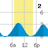 New Shoreham tide chart for Thursday, January 2, 2025