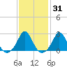 New Shoreham tide chart for Friday, January 31, 2025