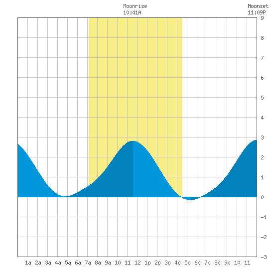 New Shoreham tide chart for Sunday, January 5, 2025
