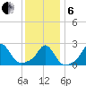 New Shoreham tide chart for Monday, January 6, 2025