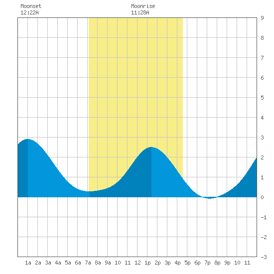 New Shoreham tide chart for Tuesday, January 7, 2025