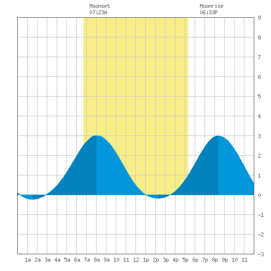 New Shoreham tide chart for Thursday, February 13, 2025