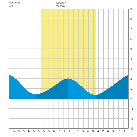 New Shoreham tide chart for Wednesday, February 19, 2025