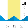New Shoreham tide chart for Wednesday, February 19, 2025