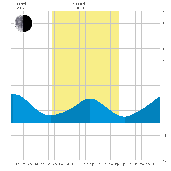 New Shoreham tide chart for Thursday, February 20, 2025