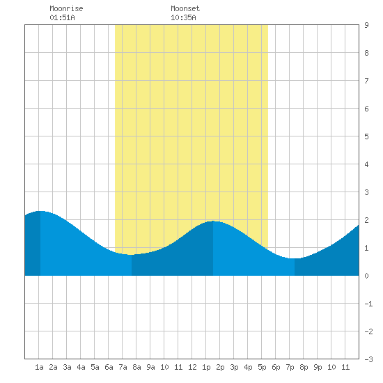 New Shoreham tide chart for Friday, February 21, 2025
