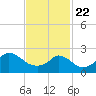New Shoreham tide chart for Saturday, February 22, 2025