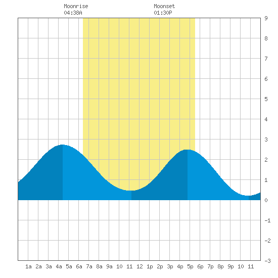 New Shoreham tide chart for Monday, February 24, 2025