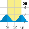 New Shoreham tide chart for Tuesday, February 25, 2025