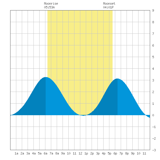New Shoreham tide chart for Wednesday, February 26, 2025