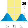 New Shoreham tide chart for Wednesday, February 26, 2025