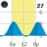 New Shoreham tide chart for Thursday, February 27, 2025