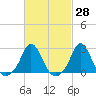 New Shoreham tide chart for Friday, February 28, 2025