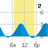 New Shoreham tide chart for Sunday, February 2, 2025