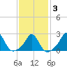 New Shoreham tide chart for Monday, February 3, 2025