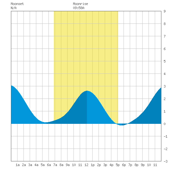 New Shoreham tide chart for Tuesday, February 4, 2025