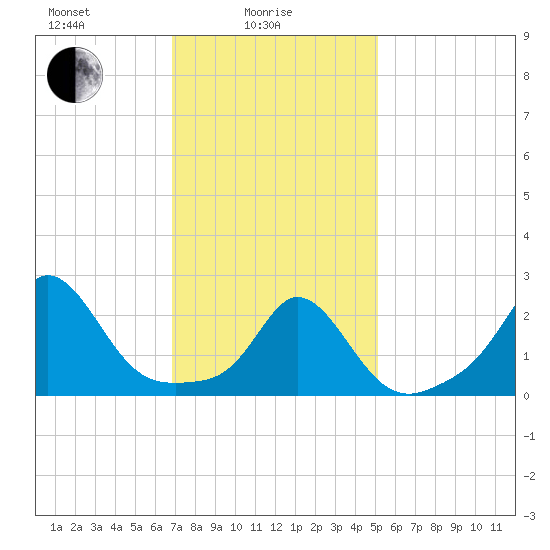 New Shoreham tide chart for Wednesday, February 5, 2025