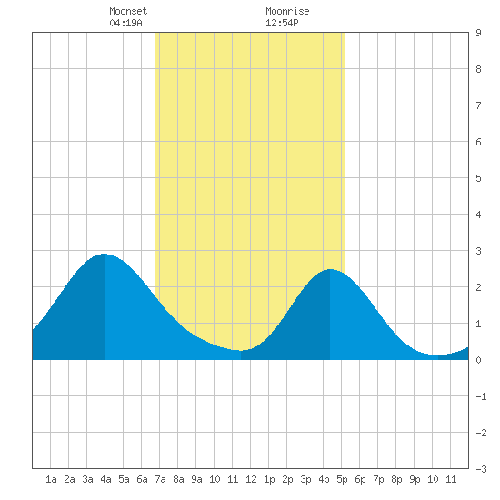New Shoreham tide chart for Saturday, February 8, 2025