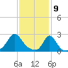 New Shoreham tide chart for Sunday, February 9, 2025