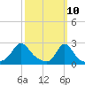 New Shoreham tide chart for Monday, March 10, 2025