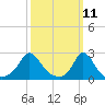 New Shoreham tide chart for Tuesday, March 11, 2025