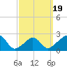 New Shoreham tide chart for Wednesday, March 19, 2025