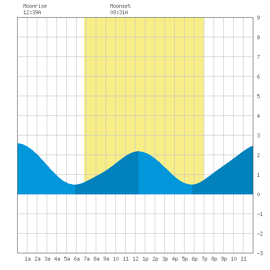 New Shoreham tide chart for Thursday, March 20, 2025