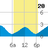 New Shoreham tide chart for Thursday, March 20, 2025