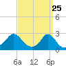 New Shoreham tide chart for Tuesday, March 25, 2025