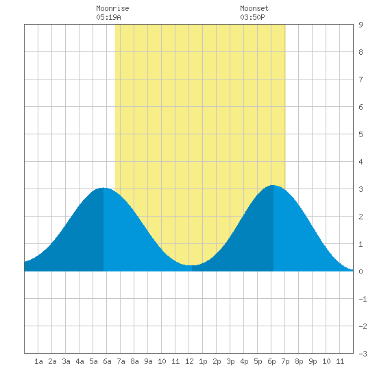 New Shoreham tide chart for Wednesday, March 26, 2025