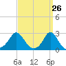 New Shoreham tide chart for Wednesday, March 26, 2025