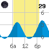 New Shoreham tide chart for Saturday, March 29, 2025