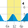 New Shoreham tide chart for Tuesday, March 4, 2025