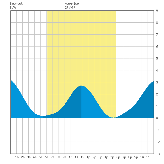 New Shoreham tide chart for Wednesday, March 5, 2025