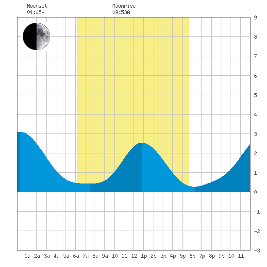 New Shoreham tide chart for Thursday, March 6, 2025