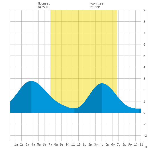 New Shoreham tide chart for Sunday, March 9, 2025