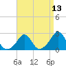 New Shoreham tide chart for Sunday, April 13, 2025