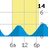 New Shoreham tide chart for Monday, April 14, 2025