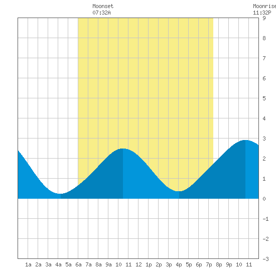 New Shoreham tide chart for Wednesday, April 16, 2025