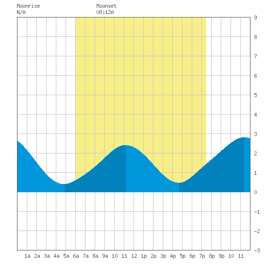 New Shoreham tide chart for Thursday, April 17, 2025