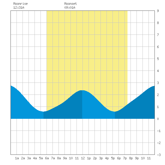 New Shoreham tide chart for Friday, April 18, 2025