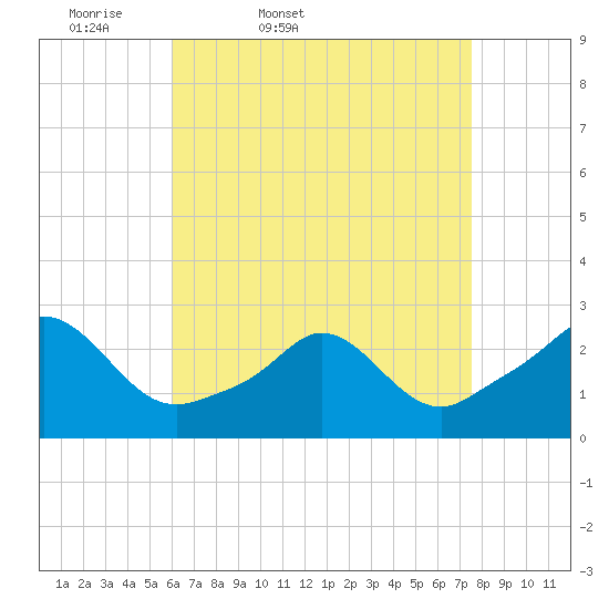 New Shoreham tide chart for Saturday, April 19, 2025