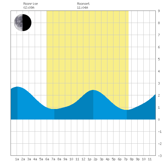 New Shoreham tide chart for Sunday, April 20, 2025