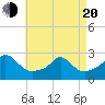 New Shoreham tide chart for Sunday, April 20, 2025