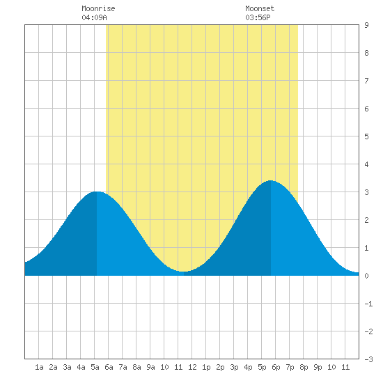 New Shoreham tide chart for Thursday, April 24, 2025