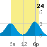 New Shoreham tide chart for Thursday, April 24, 2025