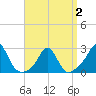 New Shoreham tide chart for Wednesday, April 2, 2025
