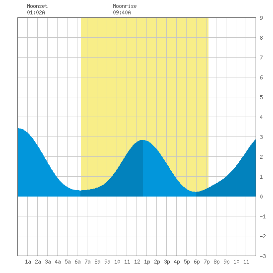 New Shoreham tide chart for Thursday, April 3, 2025