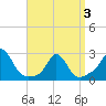 New Shoreham tide chart for Thursday, April 3, 2025