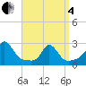 New Shoreham tide chart for Friday, April 4, 2025